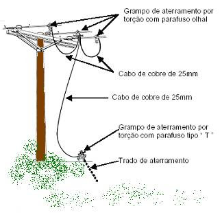 Aterramento 
